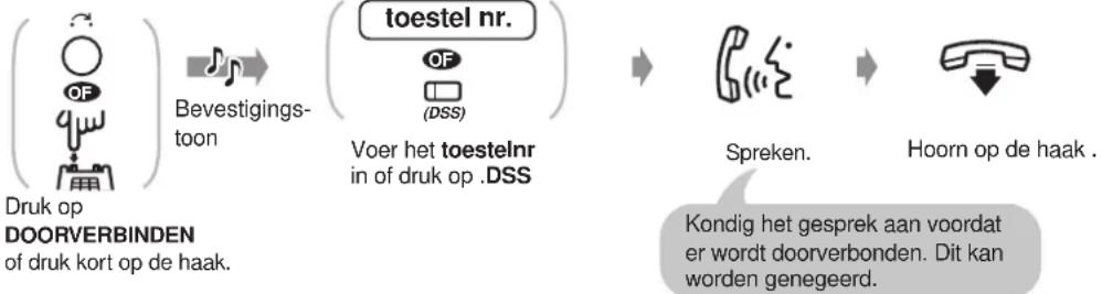 graph LR A["Druk op DOORVERBINDEN of druk kort op de haak."] --> B["Bevestigings-toon"] B --> C["Toestel nr. (DSS)"] C --> D["Voer het toestelnr in of druk op .DSS"] D --> E["Spreken."] E --> F["Hoorn op de haak."] G["Kondig het gesprek aan voordat er wordt doorverbonden. Dit kan worden genegeerd."]