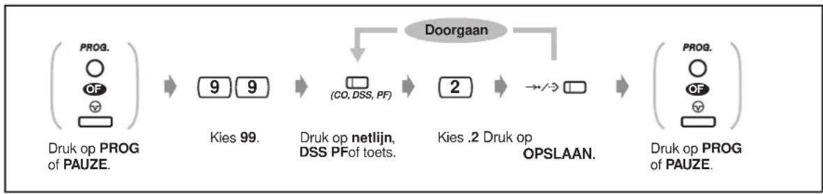 graph LR A["PROG.<br>OF"] --> B["9 9"] B --> C["(CO, DSS, PF)"] C --> D["2"] D --> E["→/→"] E --> F["DOorgaan"] F --> G["PROG.<br>OF"] G --> H["2"] H --> I["→/→"] I --> J["Druk op PROG of PAUZE."] K["Druk op PROG of PAUZE."] --> L["Kies 99."] L --> M["Druk op netlijn,<br>DSS PFof toets."] M --> N["K…