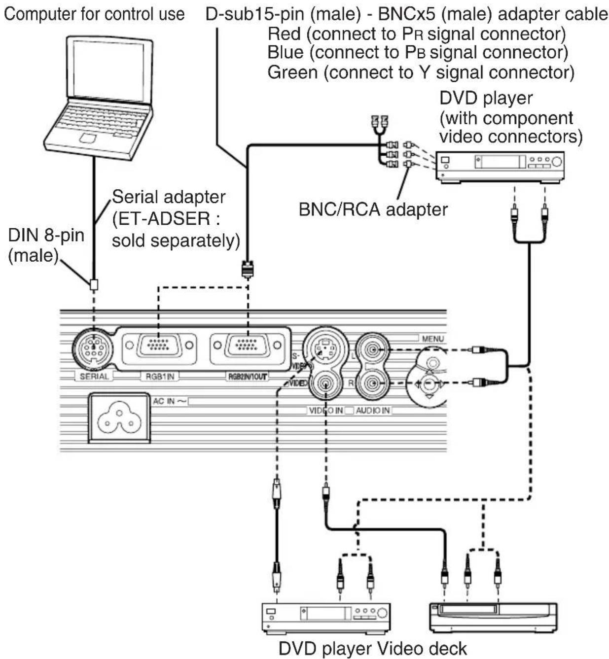 PANASONIC PT-LB20SEA - 비디오 장치 연결 - 1