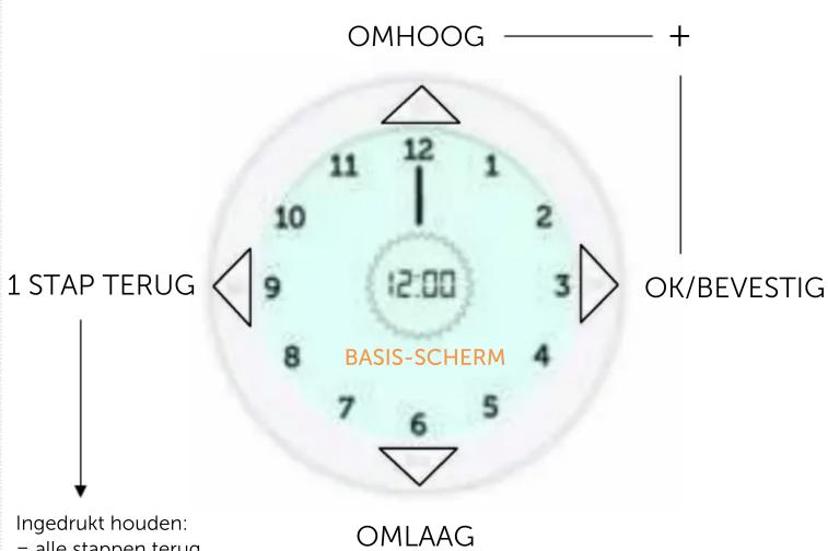 OMHOOG —— + 1 STAP TERUG 12:00 BASIS-SCHERM OK/BEVESTIG OMLAAG Ingedrukt houden: = alle stappen terug.