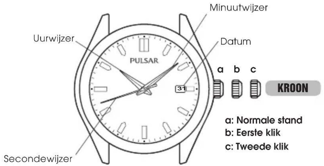 Uuwijzer Minuutwijzer PULSAR Datum a b c 31 KROON Secondwijzer a: Normale stand b: Eerste klik c: Tweede klik
