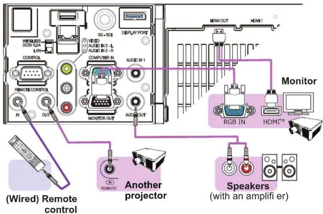(Wired) Remote control Continuous Wireless DCSV USA LAN CONTROL REMOTE CONTROL IN OUT 3G-SDI VIDEO AUDIO IN 2-L AUDIO IN 2-R COMPUTER IN MONITOR OUT DISPLAY PORT AUDIO IN 1 AUDIC OUT Monitor RGB IN HDMI™ Another projector Remote Speakers (with an amplifier)