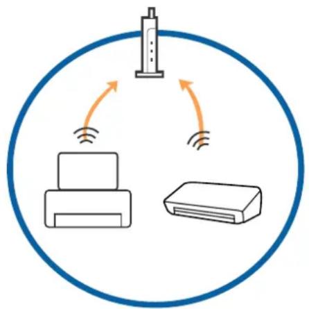 graph TD A["Device"] -->|Signal| B["Device 1"] A -->|Signal| C["Device 2"] B -->|Wireless Signal| A C -->|Wireless Signal| A