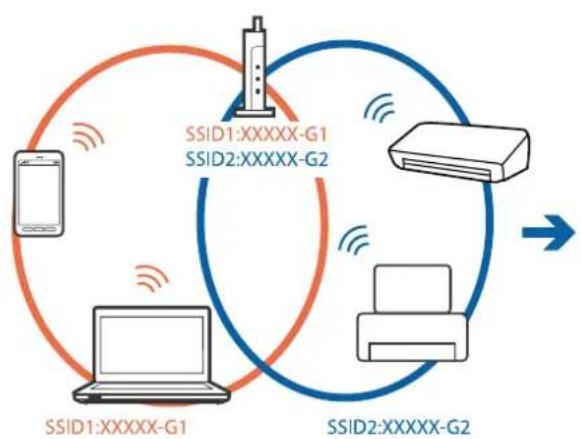 graph TD A["Mobile Phone"] -->|SSID1:XXXXX-G1| B["Server"] C["Printer"] -->|SSID2:XXXXX-G2| B B -->|SSID2:XXXXX-G2| D["Server"] style A fill:#f9f,stroke:#333 style C fill:#f9f,stroke:#333 style B fill:#bbf,stroke:#333 style D fill:#bbf,stroke:#333