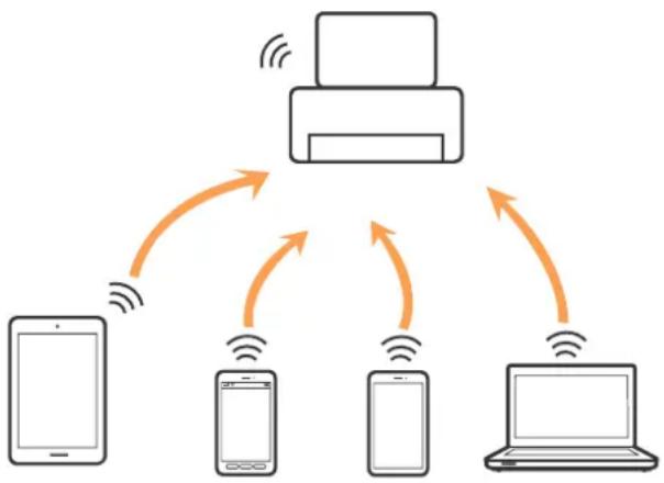 graph TD A["Printer"] -->|Wireless Signal| B["Mobile Device 1"] A -->|Wireless Signal| C["Mobile Device 2"] A -->|Wireless Signal| D["Mobile Device 3"] A -->|Wireless Signal| E["Mobile Device 4"]