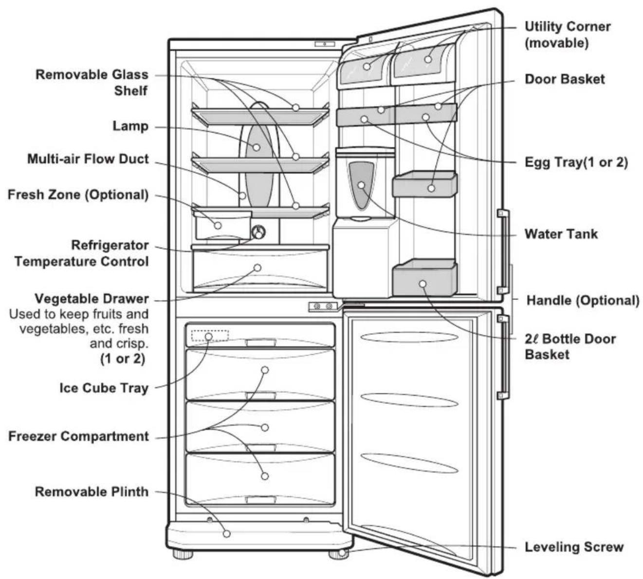 Removable Glass Shelf Lamp Multi-air Flow Duct Fresh Zone (Optional) Refrigerator Temperature Control Vegetable Drawer Used to keep fruits and vegetables, etc. fresh and crisp. (1 or 2) Ice Cube Tray Freezer Compartment Removable Plinth Utility Corner (movable) Door Basket Egg Tray(1 or 2) Water Tank Handle (Optional) 2ℓ Bottle Door Basket Leveling Screw