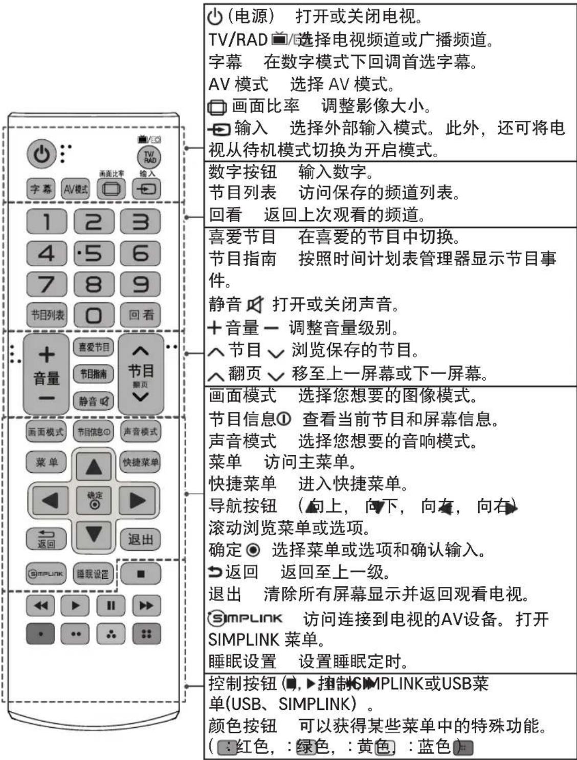 (电源) 打开或关闭电视。 TV/RAD □/选择电视频道或广播频道。 字幕 在数字模式下回调首选字幕。 AV 模式 选择 AV 模式。 画面比率 调整影像大小。 输入 选择外部输入模式。此外,还可将电视从待机模式切换为开启模式。 数字按钮 输入数字。 节目列表 访问保存的频道列表。 回看 返回上次观看的频道。 喜爱节目 在喜爱的节目中切换。 节目指南 按照时间计划表管理器显示节目事件。 静音 □ 打开或关闭声音。 + 音量 - 调整音量级别。 ^ 节目 ▼ 浏览保存的节目。 ^ 翻页 ▼ 移至上一屏幕或下一屏幕。 画面模式 选择您想要的图像模式。 节目信息① 查看当前节目和屏幕信息。 声音模式 选择您想要的音响模式。 菜单 访问主菜单。 快捷菜单 进入快捷菜单。 导航按钮 (向上,向下,向右,向右) 滚动浏览菜单或选项。 确定◎ 选择菜单或选项和确认输入。 → 返回 返回至上一级。 退出 清除所有屏幕显示并返回观看电视。 SIMPLINK 访问连接到电视的AV设备。打开 SIMPLINK 菜单。 睡眠设置 设置睡眠定时。 控制按钮 (■, ▶ 控制SIMPLINK或USB菜单(USB、SIMPLINK)。 颜色按钮 可以获得某些菜单中的特殊功能。 ( : 红色, : 绿色, : 黄色, : 蓝色)