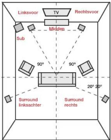 Linksvoor TV Rechtsvoor Midden Sub 90° 90° Surround linksachter Surround rechts 20° 20°