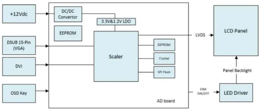 Advantech IDS31-190 - 1-2 Board Block Diagram - 1