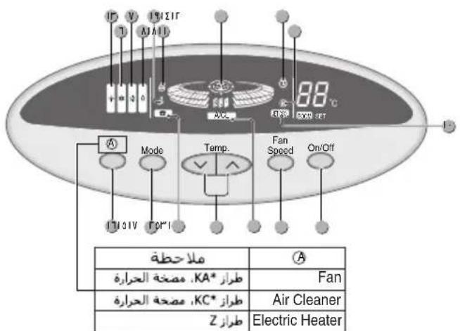 88°C Mode Temp. Fan Speed On/Off 17101V 10F°1 ملاحظة A طراز KA* مصحة الحرارة Fan طراز KC* مصحة الحرارة Air Cleaner Z طراز Electric Heater