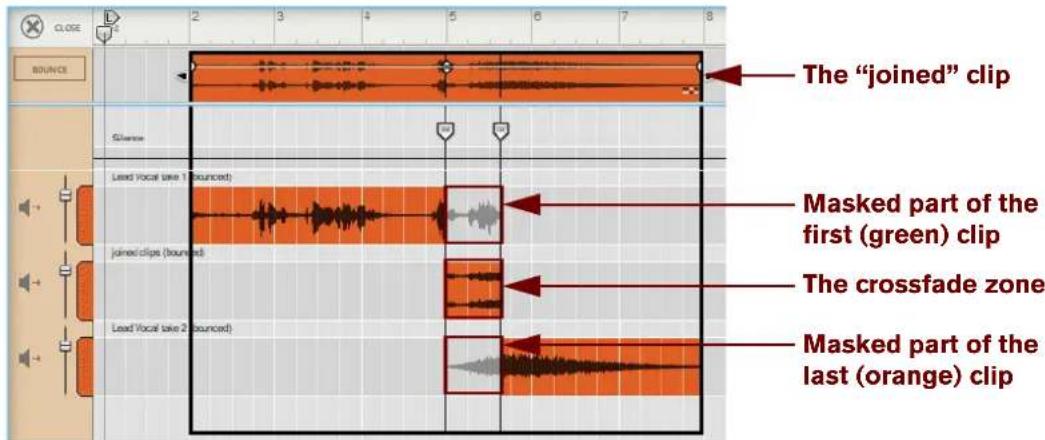 The "joined" clip Slance Lead Vocal (took 1) (bounced) Joined clips (bounced) Lead Vocal (took 2) (bounced) Masked part of the first (green) clip The crossfade zone Masked part of the last (orange) clip