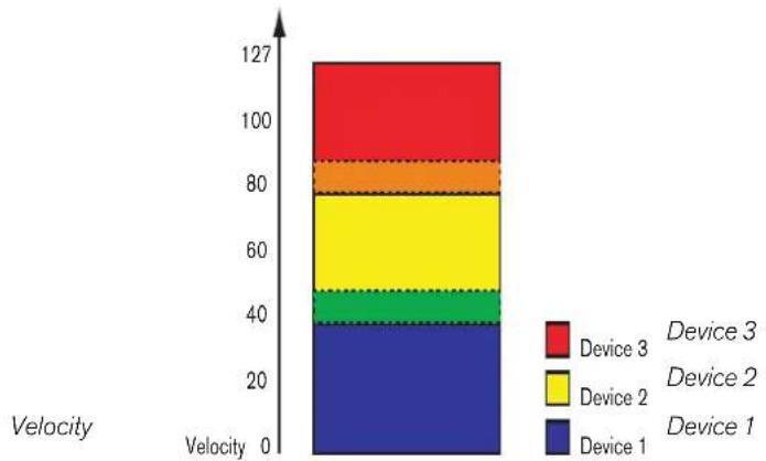 PROPELLERHEAD Reason Lite 11.2 - About overlapping Velocity Ranges - 1