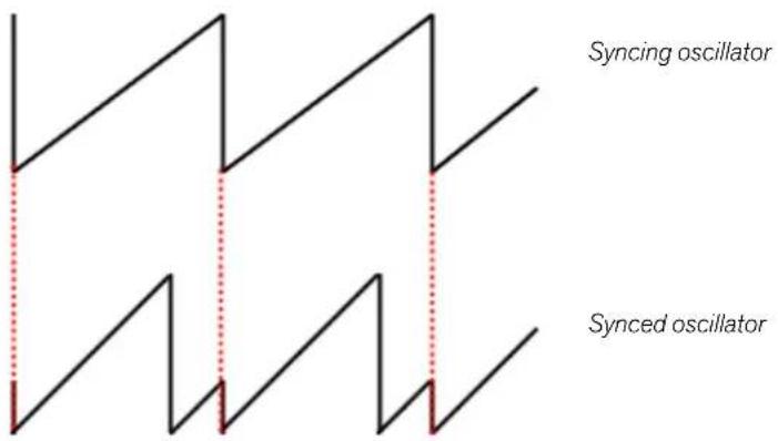 Syncing oscillator Synced oscillator