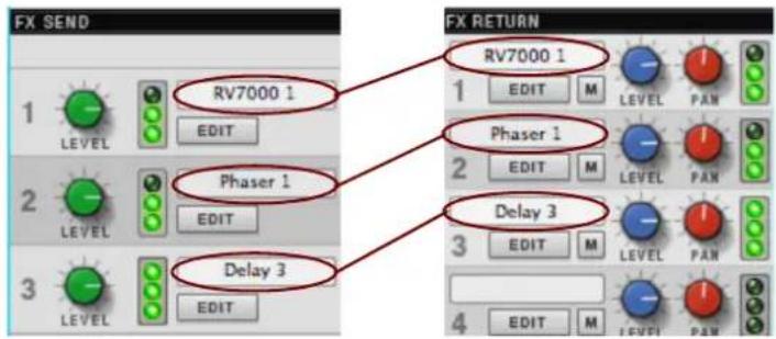 FX SEND RV7000 1 LEVEL EDIT Phase 1 LEVEL EDIT Delay 3 LEVEL EDIT FX RETURN RV7000 1 EDIT M LEVEL PAN Phase 1 EDIT M LEVEL PAN Delay 3 EDIT M LEVEL PAN 4 EDIT M LEVEL PAN