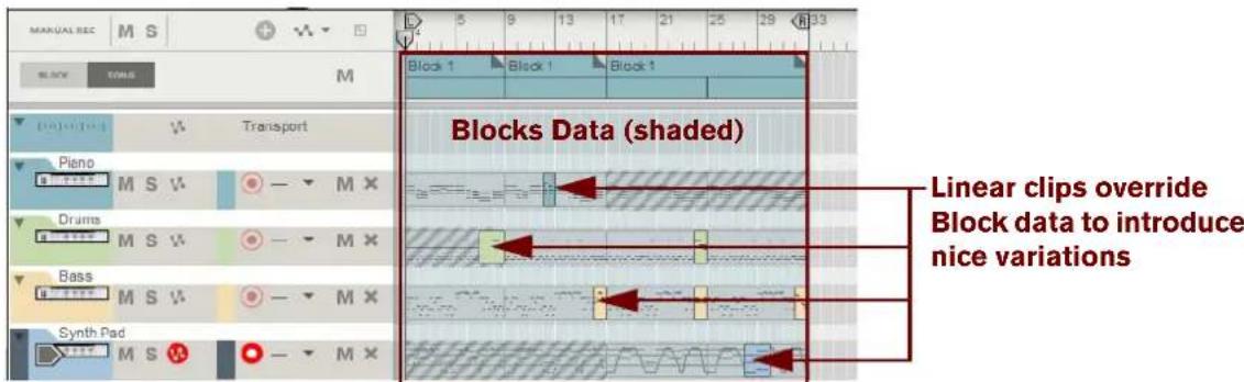 MANUAL REC M S BLOCK COMS M Block 1 Block 1 Block 1 Blocks Data (shaded) Piano M S V — M X Drama M S V — M X Bass M S V — M X Synth Pad M S — M X Linear clips override Block data to introduce nice variations