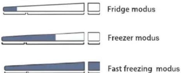 Fridge modus Freezer modus Fast freezing modus
