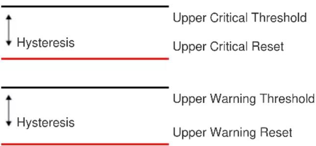 Hysteresis Upper Critical Threshold Upper Critical Reset Hysteresis Upper Warning Threshold Upper Warning Reset
