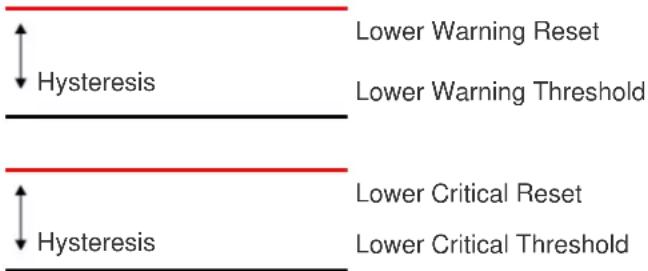 Hysteresis Lower Warning Reset Lower Warning Threshold Hysteresis Lower Critical Reset Lower Critical Threshold
