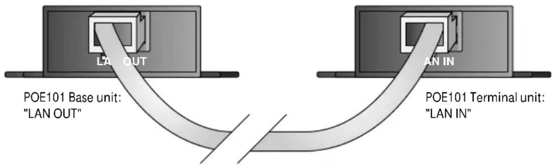 LAN OUT POE101 Base unit: "LAN OUT" LAN IN POE101 Terminal unit: "LAN IN"
