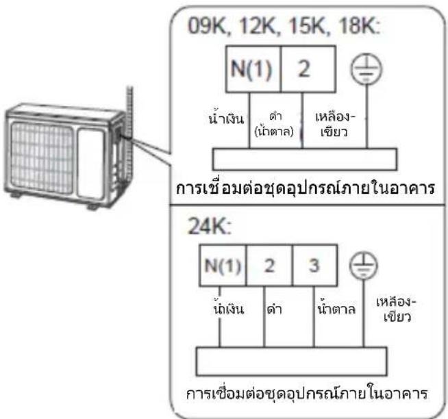 09K, 12K, 15K, 18K: N(1) 2 น้ําเงิน ต่ํา (น้ําตาล) เหลือง- เขียว การเชื่อมต่อชุดอุปกรณ์ภายในอาคาร 24K: N(1) 2 3 น้ําเงิน ต่ํา น้ําตาล เหลือง- เขียว การเชื่อมต่อชุดอุปกรณ์ภายในอาคาร