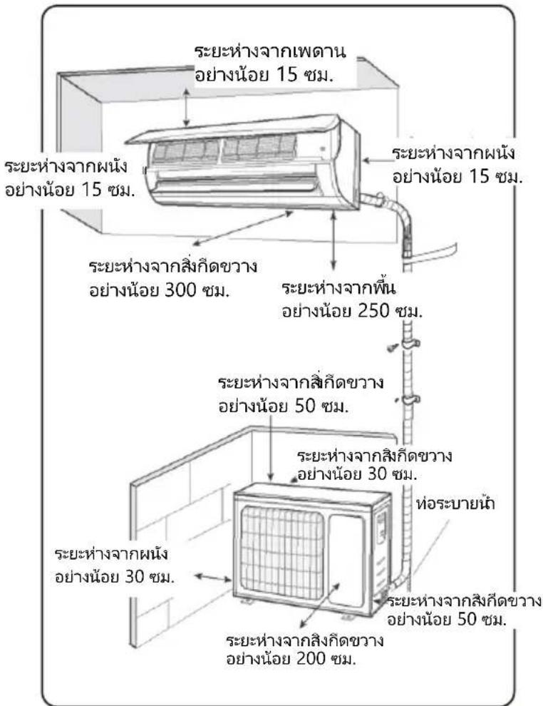 ระยะห่างจากเพดาน อย่างน้อย 15 ซม. ระยะห่างจากผนัง อย่างน้อย 15 ซม. ระยะห่างจากสิ่งก็ตขวาง อย่างน้อย 300 ซม. ระยะห่างจากพื้น อย่างน้อย 250 ซม. ระยะห่างจากสิ่งก็ตขวาง อย่างน้อย 50 ซม. ระยะห่างจากสิ่งก็ตขวาง อย่างน้อย 30 ซม. ท่อระบายน้ํา ระยะห่างจากสิ่งก็ตขวาง อย่างน้อย 50 ซม. ระยะห่างจากผนัง อย่างน้อย 30 ซม. ระยะห่างจากสิ่งก็ตขวาง อย่างน้อย 200 ซม.