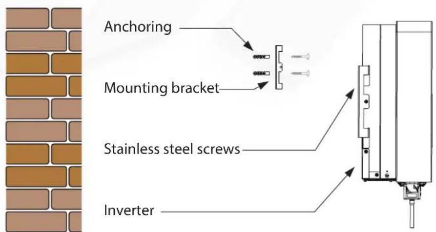 Anchoring Mounting bracket Stainless steel screws Inverter