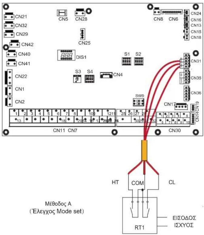CN21 CN32 CN29 CN42 CN40 CN41 CN22 CN1 CN2 CN5 CN28 CN25 DIS1 S1 S2 S3 S4 CN4 SW9 CN17 CN31 CN35 CN36 CN14 CN19 CN11 CN7 CN30 HT COM CL Μέθοδος Α (Έλεγχος Mode set) RT1 EIΣΟΔΟΣ ΙΣΧΥΟΣ