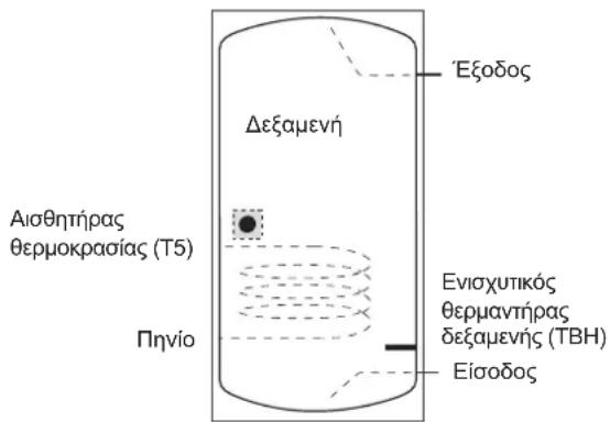 Εξοδος Δεξαμενή Αισθητήρας θερμοκρασίας (T5) Πηνίο Ενισχυτικός θερμαντήρας δεξαμενής (TBH) Είσοδος