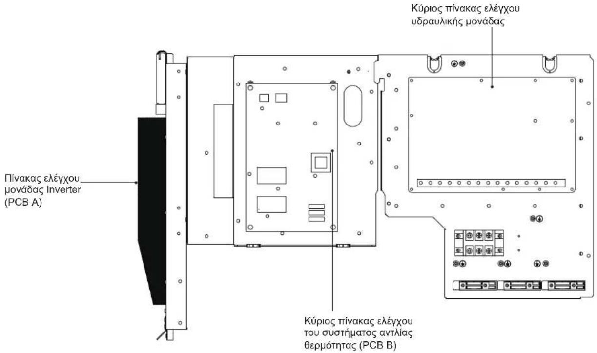 Πίνακας ελέγχου μονάδας Inverter (PCB A) Κύριος πίνακας ελέγχου υδραυλικής μονάδας Κύριος πίνακας ελέγχου του συστήματος αντλίας θερμότητας (PCB B)