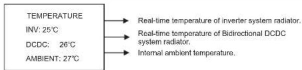 TEMPERATURE INV: 25°C DCDC: 26°C AMBIENT: 27°C Real-time temperature of inverter system radiator. Real-time temperature of Bidirectional DCDC system radiator. Internal ambient temperature.