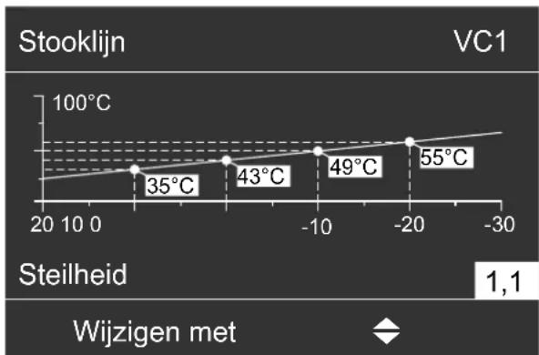 | Steilheid | Temperature (°C) | | --------- | ---------------- | | 35 | 35 | | 43 | 43 | | 49 | 49 | | 55 | 55 |