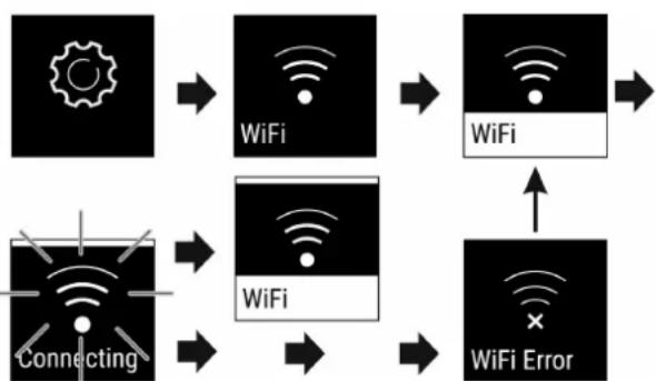 graph TD A["Wireless Device"] --> B["WiFi"] B --> C["WiFi"] D["Connecting"] --> E["WiFi"] E --> F["WiFi Error"] C <--> F