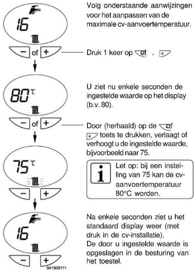 Volg onderstaande aanwijzingen voor het aanpassen van de maximale cv-aanvoertemperatuur. 16 - of + Druk 1 keer op of . 80 °C - of + U ziet nu enkele seconden de ingestelde waarde op het display (b.v. 80). - of + Door (herhaald) op de of + toets te drukken, verlaagt of verhoogt u de ingestelde waarde, bijvoorbeeld naar 75. 75 °C - + + Let op: bij een instel- ling van 75 kan de cv- aanvoertemperatuur 80°C worden. 16 - + Na enkele seconden ziet u het standaard display weer (met druk in de cv-installatie). De door u ingestelde waarde is opgeslagen in de besturing van het toestel. 941909111