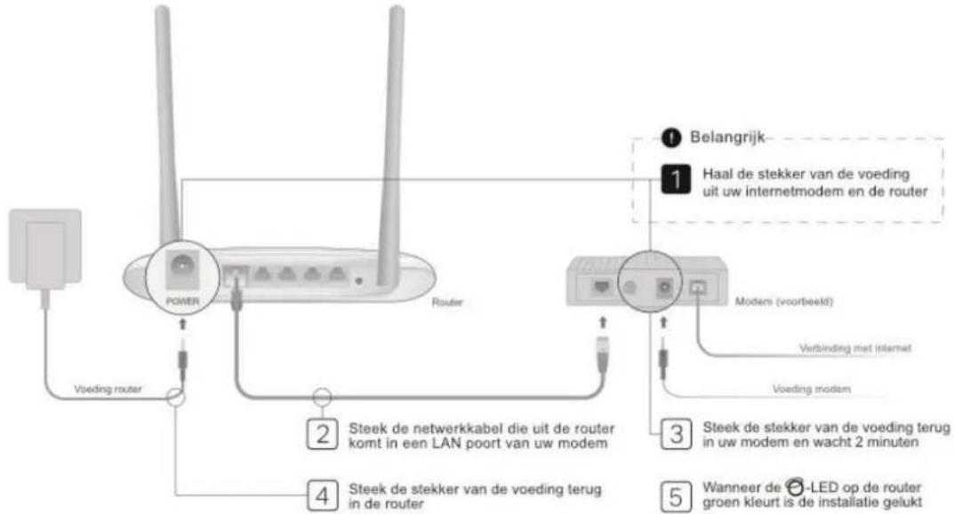 graph TD A["Power"] -->|Voeding router| B["Router"] B --> C["Modem (voorbeeld)"] C --> D["Steek de stekker van de voeding terug in uw modem en wacht 2 minuten"] C --> E["Steek de netwerkkabel die uit de router komt in een LAN poort van uw modem"] C --> F["Wanneer de LED op de router groen kleurt is…