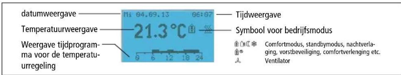 datumweergave Temperatuurweergave Weergave tijdprogramma voor de temperatuurregeling 21.3°C Tijdweergave Symbool voor bedrijfsmodus Comfortmodus, standbymodus, nachtverla- ging, vorstbeveiliging, comfortverlenging etc. Ventilator