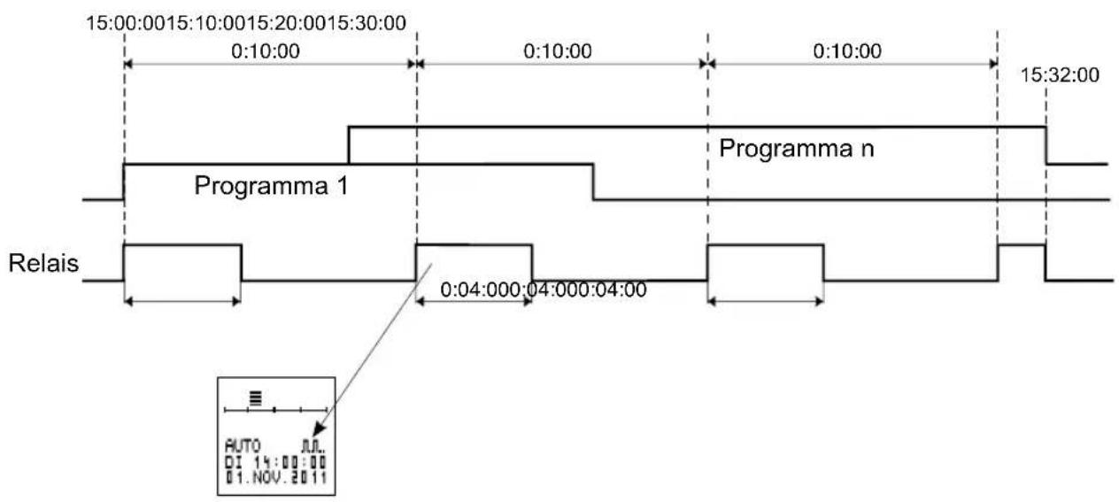 15:00:0015:10:0015:20:0015:30:00 0:10:00 0:10:00 0:10:00 15:32:00 Programma 1 Relais 0:04:000:04:000:04:00 Programma n AUTO JLL. DI 14:00:00 01.NOV.2011