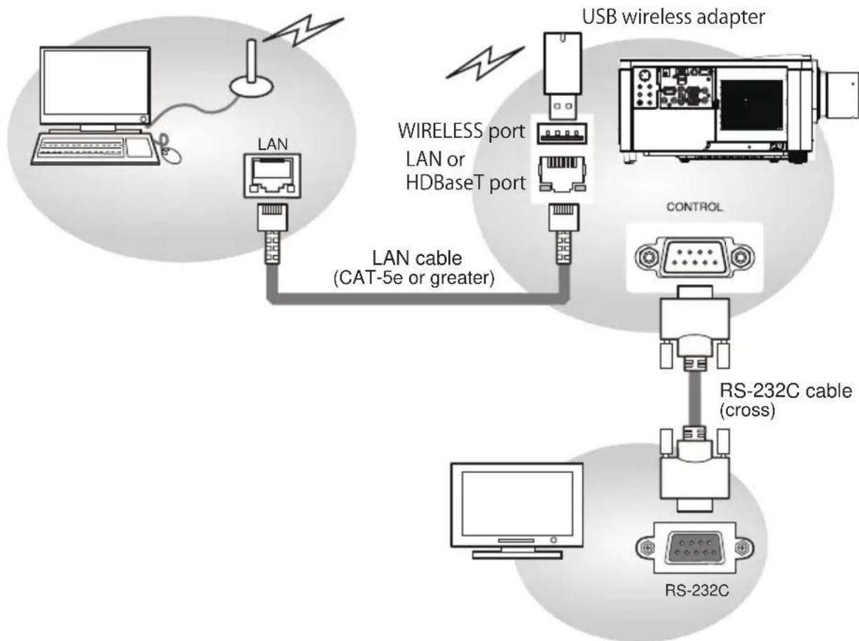 graph TD A["Computer"] --> B["LAN"] B --> C["LAN cable (CAT-5e or greater)"] D["USB wireless adapter"] --> E["USB device"] F["CONTROL"] --> G["RS-232C cable (cross)"] G --> H["RS-232C"] I["WIRELESS port LAN or HDBaseT port"] --> B J["Power Supply Line"] --> B