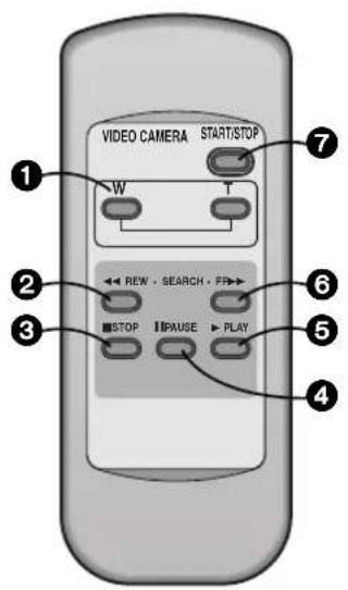 VIDEO CAMERA START/STOP W 2 REW • SEARCH • FR 3 STOP I#P#USE PLAY 4 5 6 7