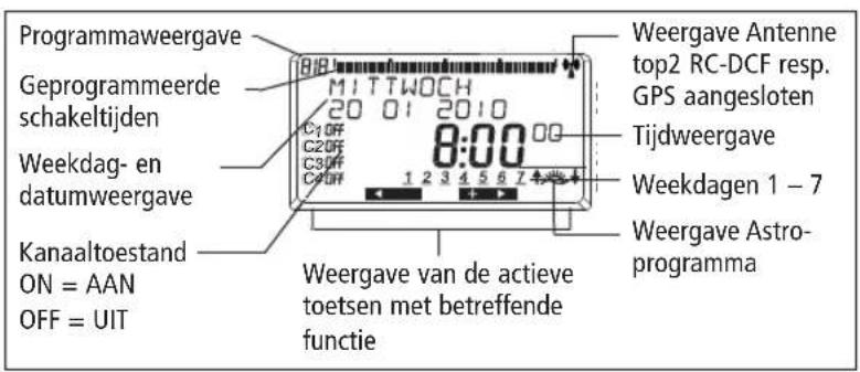 Programmaweergave Geprogrammeerde schakeltijden Weekdag- en datumweergave Kanaaltoestand ON = AAN OFF = UIT 8:00 C1OFF C2OFF C3OFF 1 2 3 4 5 6 7 8 Weergave Antenne top2 RC-DCF resp. GPS aangesloten Tijdweergave Weekdagen 1 – 7 Weergave Astro-programma Weergave van de actieve toetsen met betreffende functie