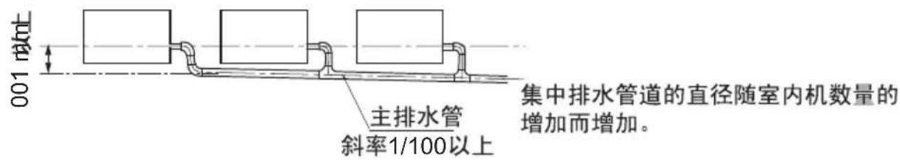 001 rad/h 主排水管 斜率1/100以上 集中排水管道的直径随室内机数量的 增加而增加。