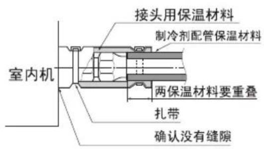 接头用保温材料 制冷剂配管保温材料 室内机 两保温材料要重叠 扎带 确认没有缝隙