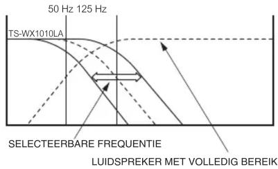 50 Hz 125 Hz TS-WX1010LA SELECTERBARE FREQUENTIE LUIDSPREKER MET VOLLEDIG BEREIK
