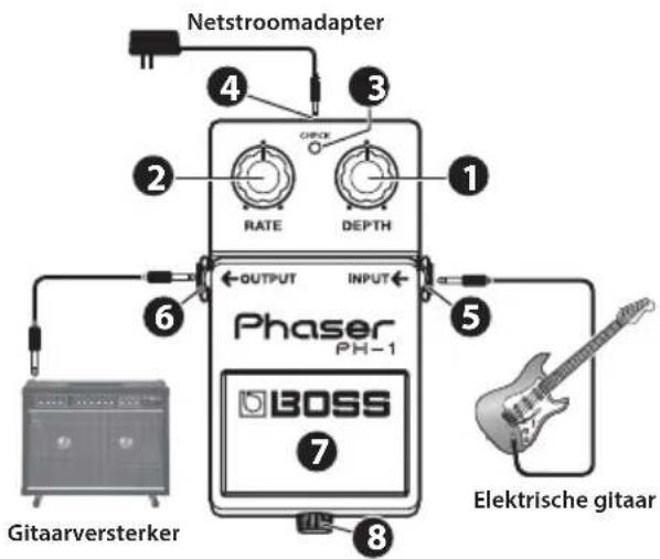 Netstroomadapter ① ② ③ ④ RACE DEPTH OUTPUT INPUT Phaser PH-1 BOSS ⑥ ⑤ Gitaarversterker ⑦ Elektrische gitaar ⑧