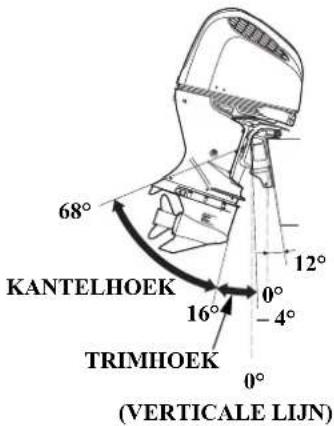 68° KANTELHOEK 12° 0° -4° 16° TRIMHOEK 0° (VERTICALE LIJN)