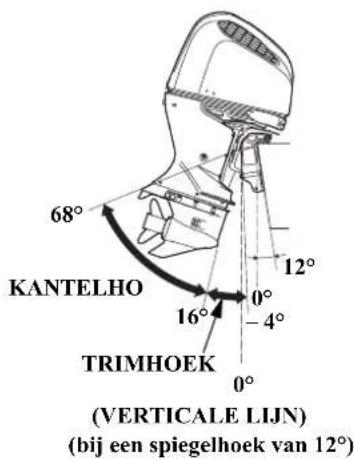 68° KANTELHO 12° 0° -4° 16° TRIMHOEK 0° (VERTICALE LIJN) (bij een spiegelhoek van 12°)
