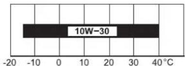 10W-30 -20 -10 0 10 20 30 40°C