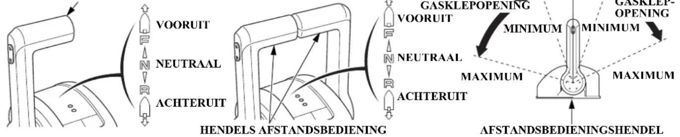 VOORUIT NEUTRAAL ACHTERUIT HENDELS AFSTANDSBEDIENING GASKLEOPENING VOORUIT NEUTRAAL ACHTERUIT GASKLEOPENING MINIMUM MAXIMUM AFSTANDSBEDIENINGSHENDEL MAXIMUM