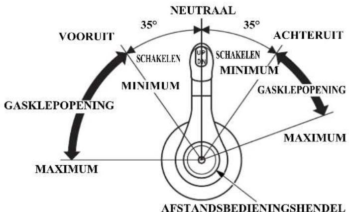 NEUTRAAL 35° VOORUIT SCHAKELN MINIMUM SCHAKELN MINIMUM ACHTERUIT GASKLEOPENING MAXIMUM AFSTANDSBEDIENINGSHENDEL GASKLEOPENING MAXIMUM