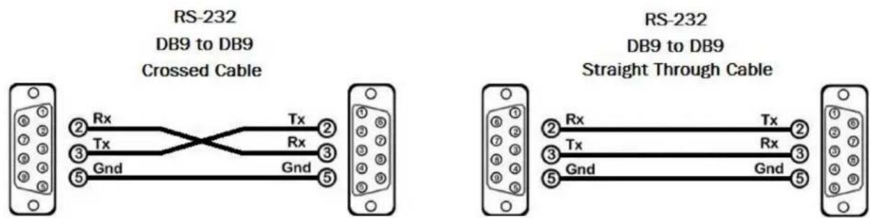 RS-232 DB9 to DB9 Crossed Cable ② Rx Tx ② ③ Tx Rx ③ ⑤ Gnd Gnd ⑤ RS-232 DB9 to DB9 Straight Through Cable ② Rx Tx ② ③ Tx Rx ③ ⑤ Gnd Gnd ⑤