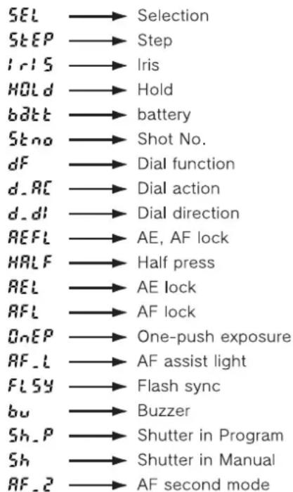 SEL → Selection STEP → Step I_rIS → Iris HOLD → Hold batt → battery Stno → Shot No. dF → Dial function d_AC → Dial action d_dI → Dial direction REFL → AE, AF lock HALF → Half press REL → AE lock AFL → AF lock OnEP → One-push exposure AF_L → AF assist light FLSY → Flash sync bu → Buzzer Sh_P → Shutter in Program Sh → Shutter in Manual AF_2 → AF second mode